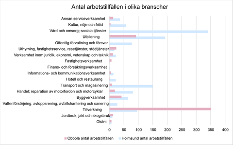 Holmsund Och Obbola - Umeå Kommun